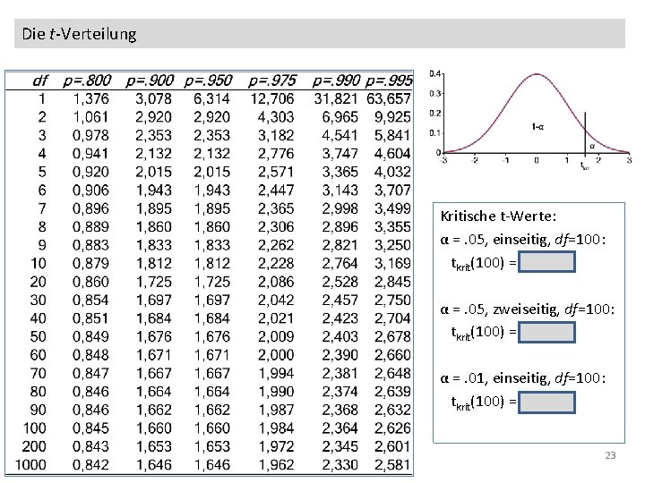 Die t-Verteilung Kritische t-Werte: α =. 05, einseitig, df=100: tkrit(100) = 1. 66 α
