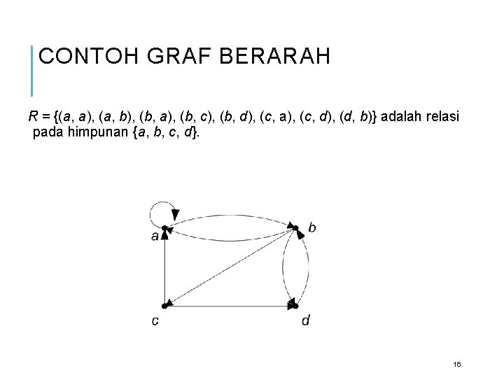 CONTOH GRAF BERARAH R = {(a, a), (a, b), (b, a), (b, c), (b,