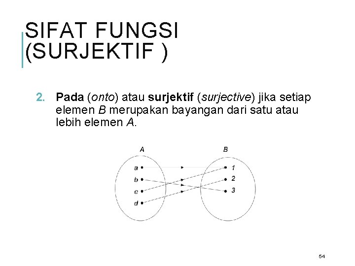 SIFAT FUNGSI (SURJEKTIF ) 2. Pada (onto) atau surjektif (surjective) jika setiap elemen B