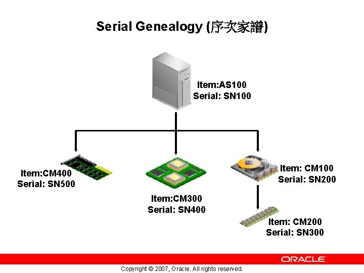 Serial Genealogy (序次家譜) Item: AS 100 Serial: SN 100 Item: CM 100 Serial: SN