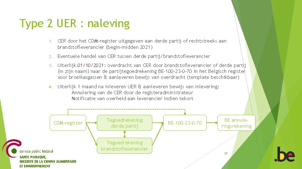 Type 2 UER : naleving 1. CER door het CDM-register uitgegeven aan derde partij