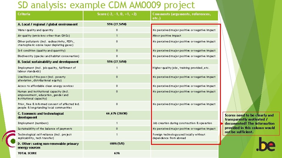 SD analysis: example CDM AM 0009 project Criteria A. Local / regional / global SD analysis: example CDM AM 0009 project Criteria A. Local / regional / global