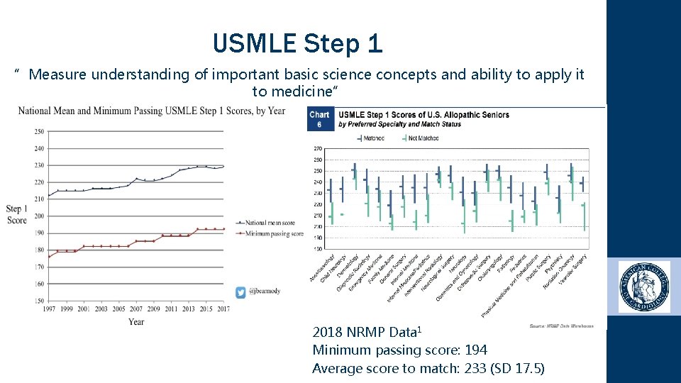 USMLE Step 1 ”Measure understanding of important basic science concepts and ability to apply