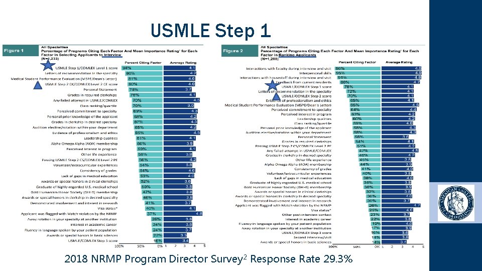 USMLE Step 1 2018 NRMP Program Director Survey 2 Response Rate 29. 3% 