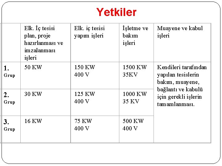 Yetkiler Elk. İç tesisi plan, proje hazırlanması ve imzalanması işleri Elk. iç tesisi yapım