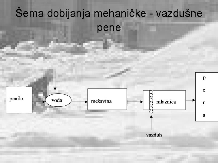 Šema dobijanja mehaničke - vazdušne pene 