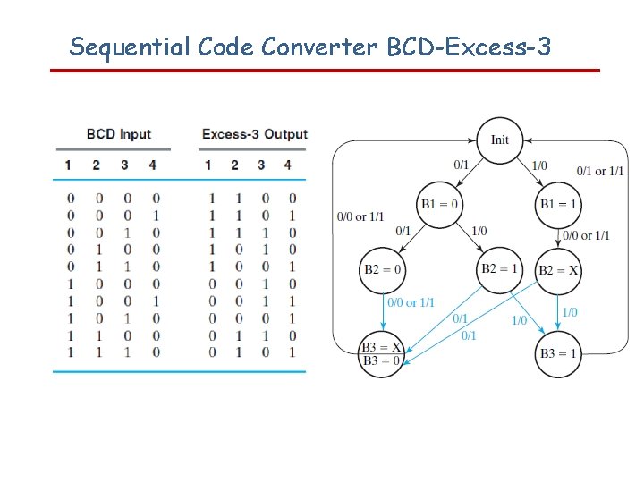 Sequential Code Converter BCD-Excess-3 