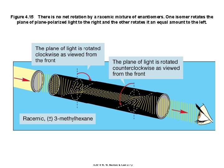 Figure 4. 15 There is no net rotation by a racemic mixture of enantiomers. One