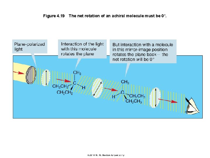 Figure 4. 19 The net rotation of an achiral molecule must be 0°. 