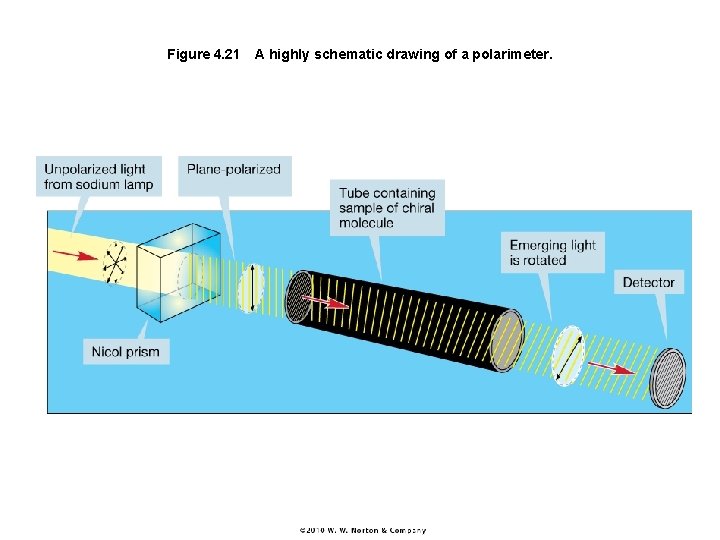 Figure 4. 21 A highly schematic drawing of a polarimeter. 