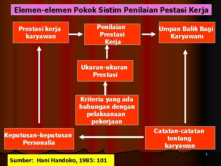 Elemen-elemen Pokok Sistim Penilaian Pestasi Kerja Prestasi kerja karyawan Penilaian Prestasi Kerja Umpan Balik