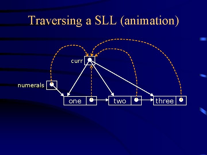 Traversing a SLL (animation) curr numerals one two three 