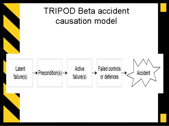 TRIPOD Beta accident causation model 