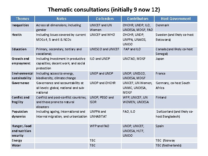 Thematic consultations (initially 9 now 12) Themes Inequalities Notes Host Government Primary, secondary, tertiary