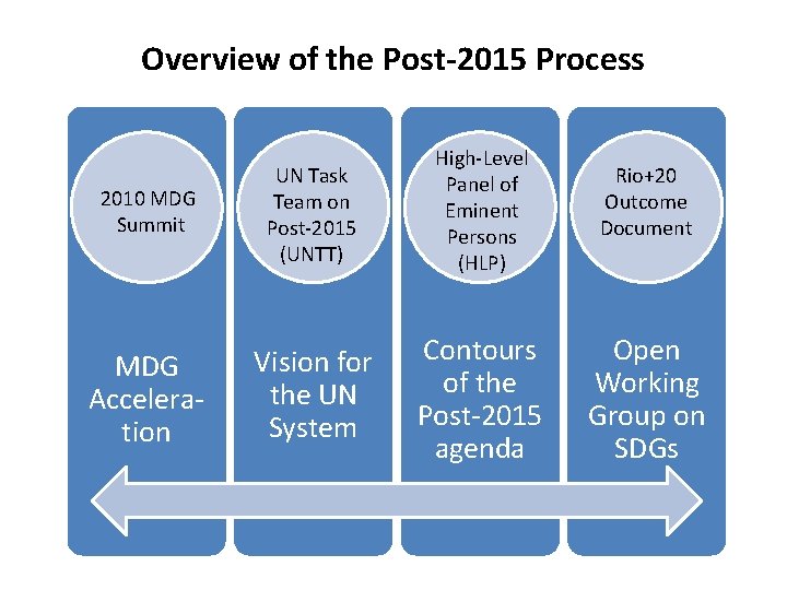 Overview of the Post-2015 Process 2010 MDG Summit UN Task Team on Post-2015 (UNTT)
