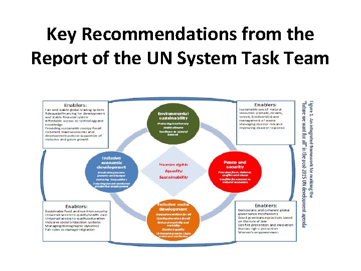 Key Recommendations from the Report of the UN System Task Team 