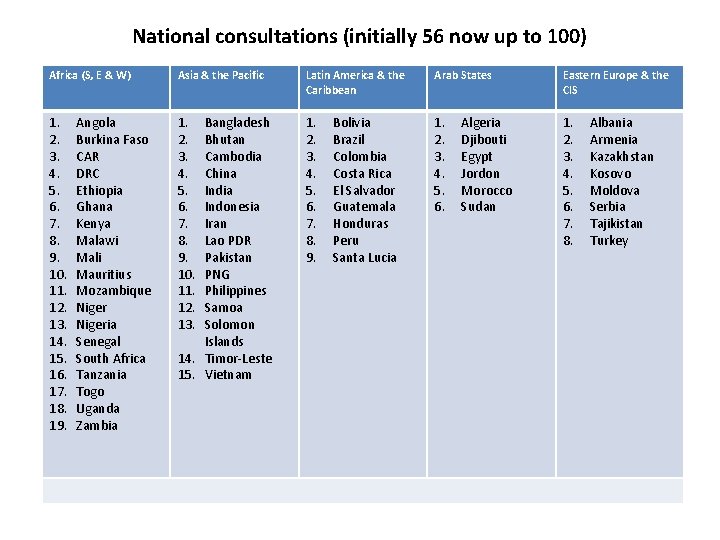 National consultations (initially 56 now up to 100) Africa (S, E & W) Asia