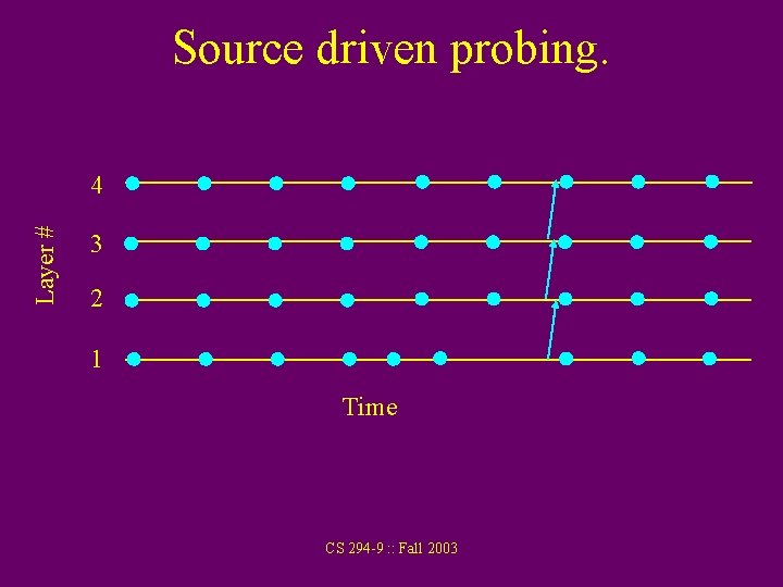Source driven probing. Layer # 4 3 2 1 Time CS 294 -9 :