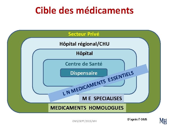 Cible des médicaments Secteur Privé Hôpital régional/CHU Hôpital Centre de Santé Dispensaire S L