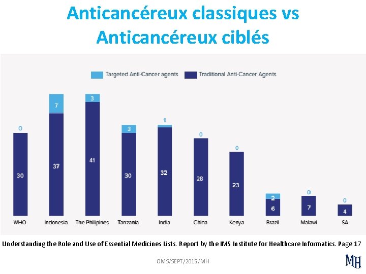 Anticancéreux classiques vs Anticancéreux ciblés Understanding the Role and Use of Essential Medicines Lists.