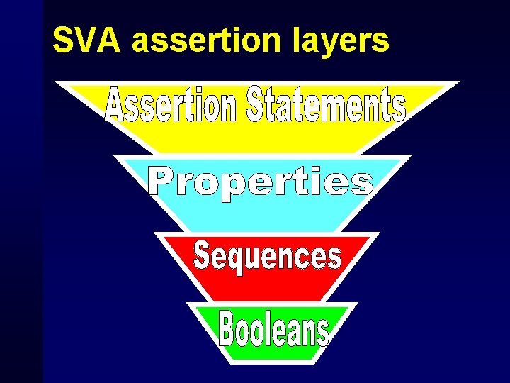 SVA assertion layers 