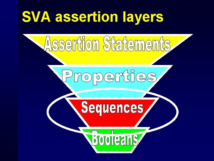 SVA assertion layers 