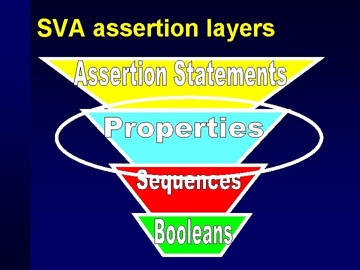 SVA assertion layers 