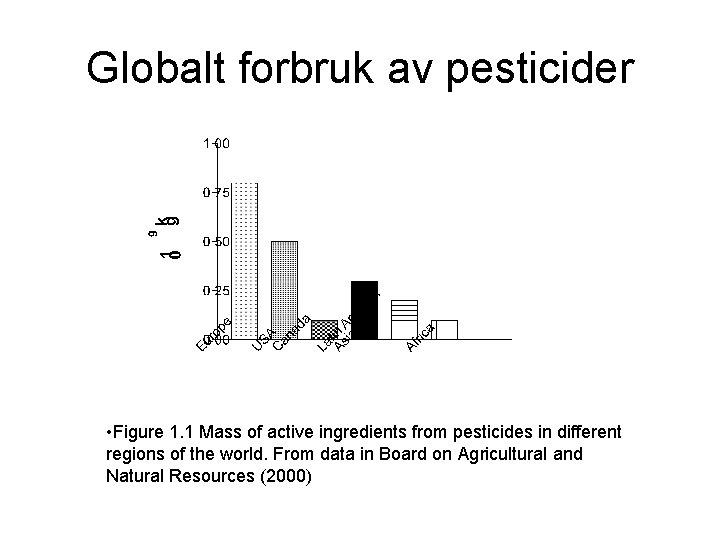 Globalt forbruk av pesticider • Figure 1. 1 Mass of active ingredients from pesticides