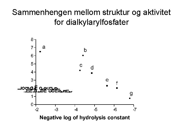 Sammenhengen mellom struktur og aktivitet for dialkylarylfosfater 