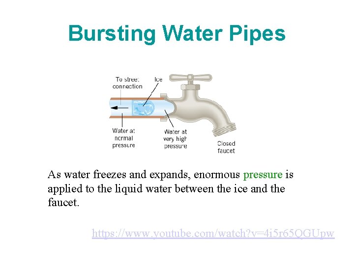 Bursting Water Pipes As water freezes and expands, enormous pressure is applied to the