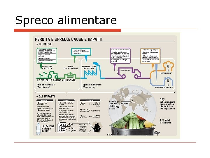 Spreco alimentare 