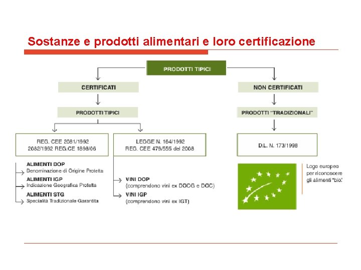 Sostanze e prodotti alimentari e loro certificazione Sostanze e prodotti alimentari e loro certificazione