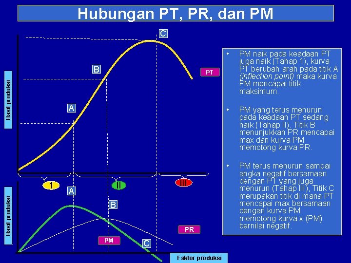 Hubungan PT, PR, dan PM C Hasil produksi B Hasil produksi PM naik pada