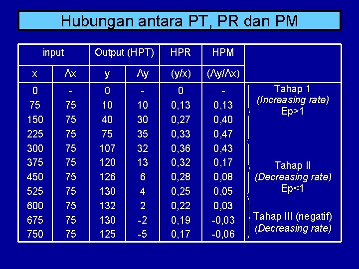 Hubungan antara PT, PR dan PM input Output (HPT) HPR HPM x Λx y