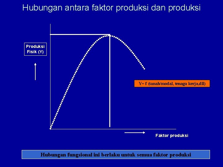 Hubungan antara faktor produksi dan produksi Produksi Fisik (Y) Y= f (tanah/modal, tenaga kerja,