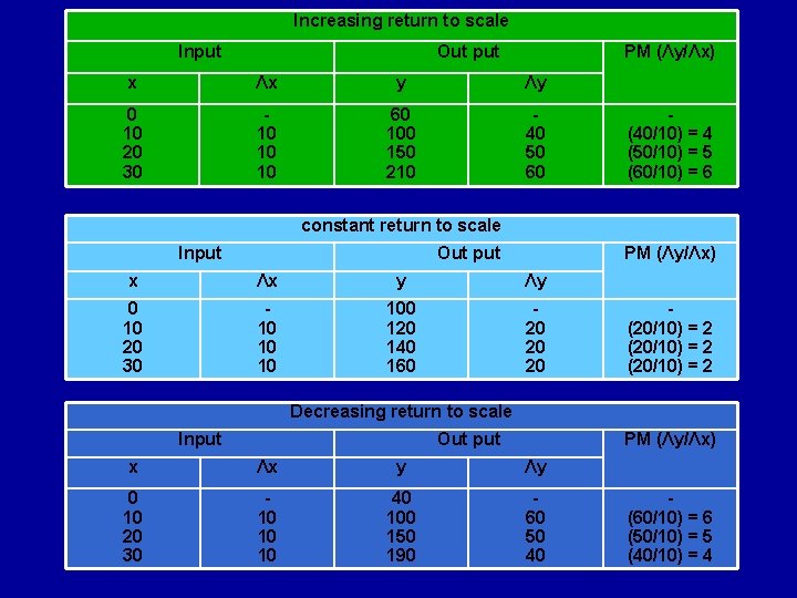 Increasing return to scale Input Out put PM (Λy/Λx) x Λx y Λy 0