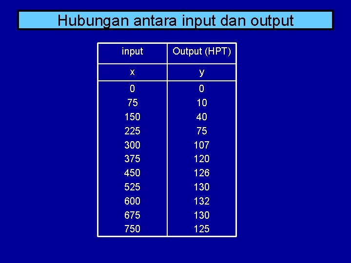 Hubungan antara input dan output input Output (HPT) x y 0 75 150 225
