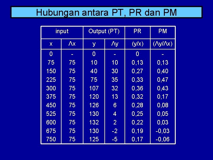 Hubungan antara PT, PR dan PM input Output (PT) PR PM x Λx y