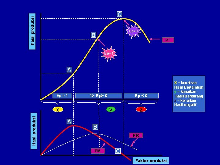 hasil produksi C Ep=0 B PT Ep=1 A Ep > 1 1> Ep> 0
