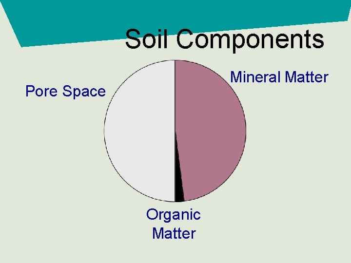 Soil Components Mineral Matter Pore Space Organic Matter 