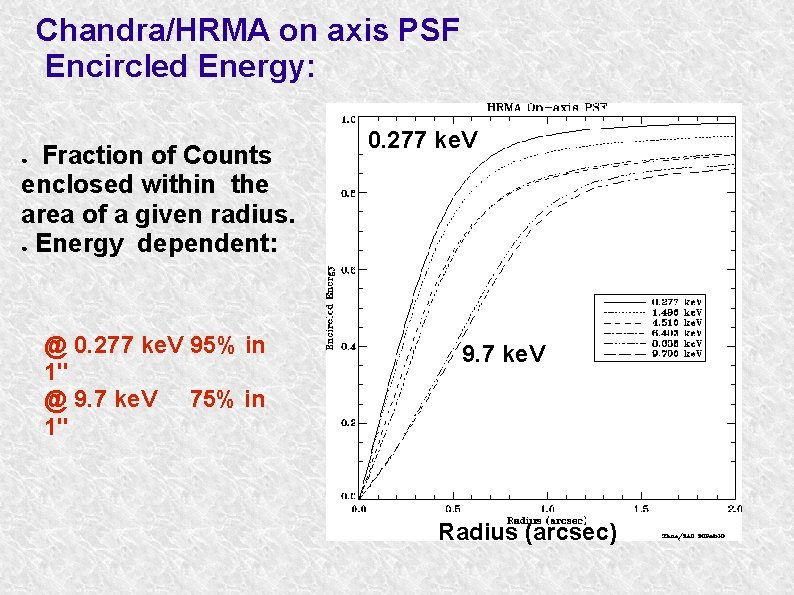 Chandra/HRMA on axis PSF Encircled Energy: Fraction of Counts enclosed within the area of