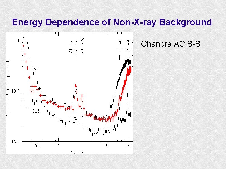 Energy Dependence of Non-X-ray Background Chandra ACIS-S 