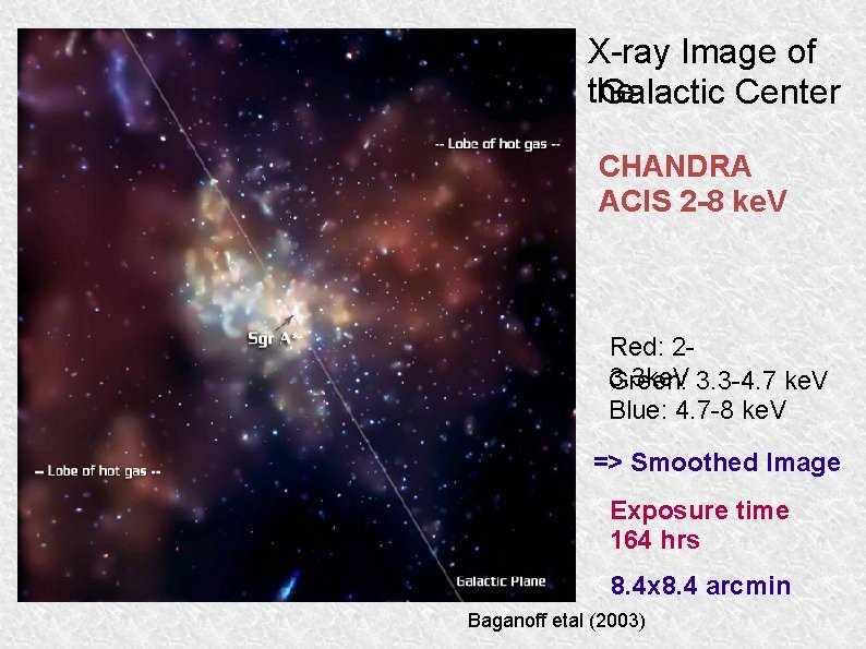 X-ray Image of the Galactic Center CHANDRA ACIS 2 -8 ke. V Red: 23.