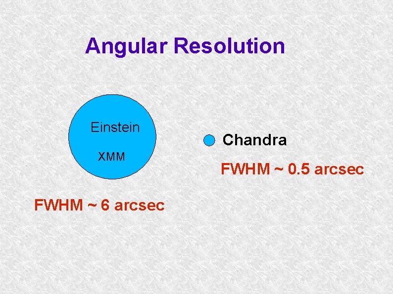 Angular Resolution Einstein XMM FWHM ~ 6 arcsec Chandra FWHM ~ 0. 5 arcsec
