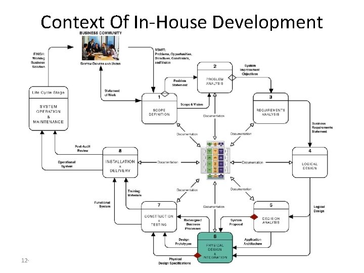 Context Of In-House Development Projects (Build) 12 -15 