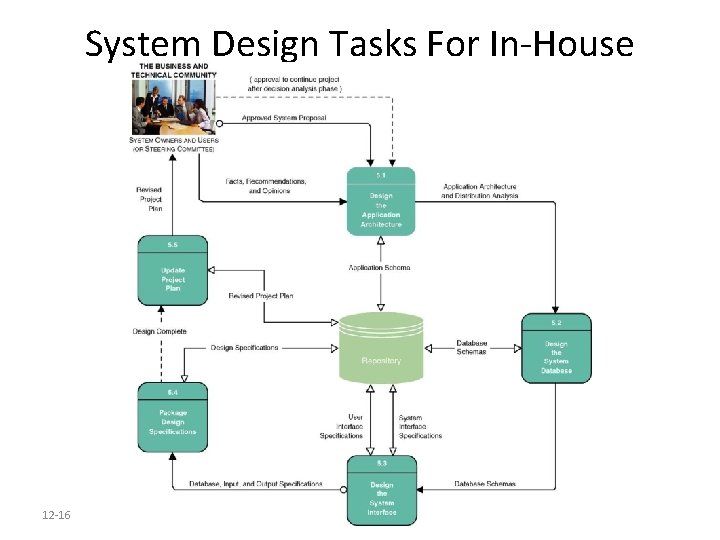 System Design Tasks For In-House Development 12 -16 