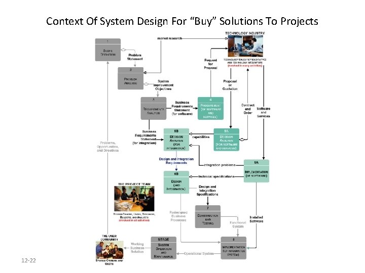 Context Of System Design For “Buy” Solutions To Projects 12 -22 