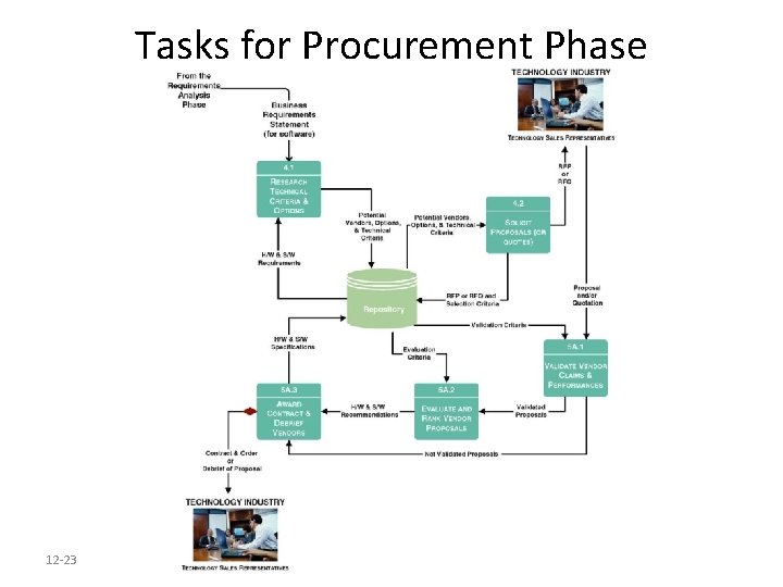 Tasks for Procurement Phase 12 -23 