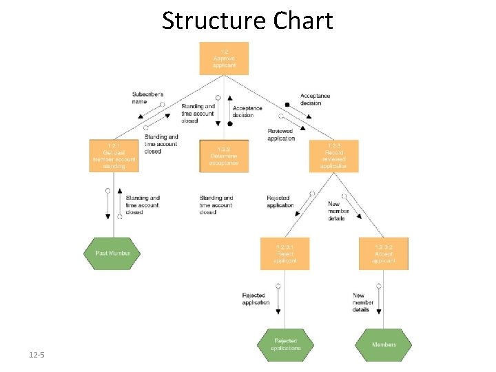 Structure Chart 12 -5 