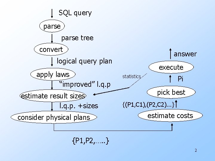SQL query parse tree convert answer logical query plan apply laws “improved” l. q.